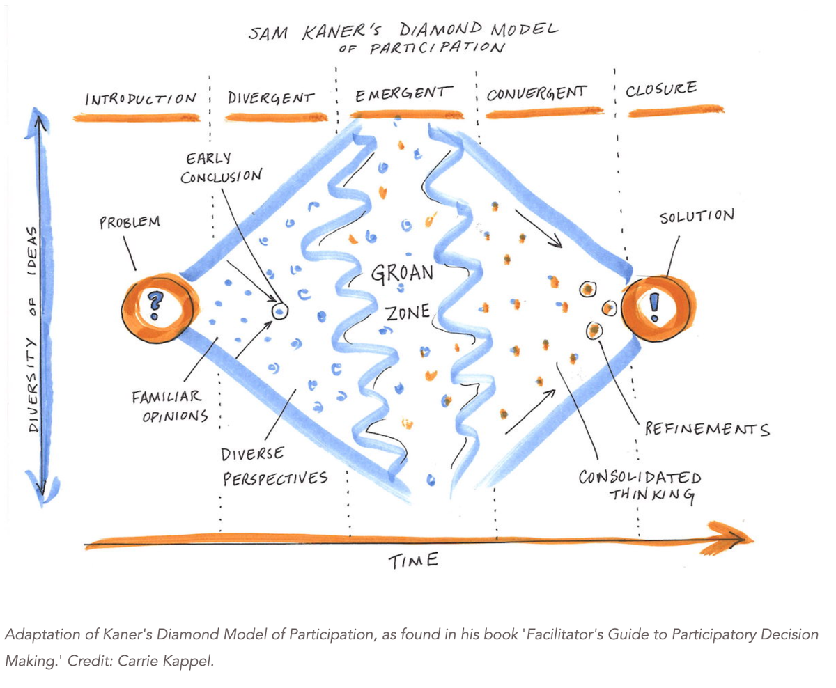 The Gift of the Groan Zone: Finding Opportunity in the Messy Middle